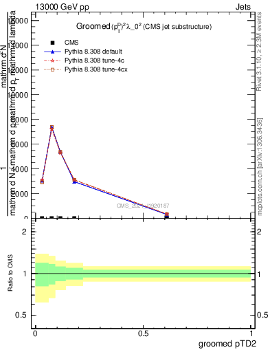 Plot of j.ptd2.g in 13000 GeV pp collisions