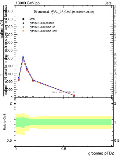 Plot of j.ptd2.g in 13000 GeV pp collisions