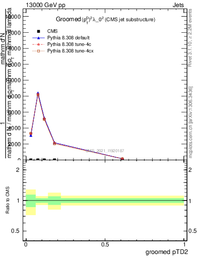 Plot of j.ptd2.g in 13000 GeV pp collisions