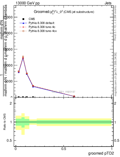 Plot of j.ptd2.g in 13000 GeV pp collisions