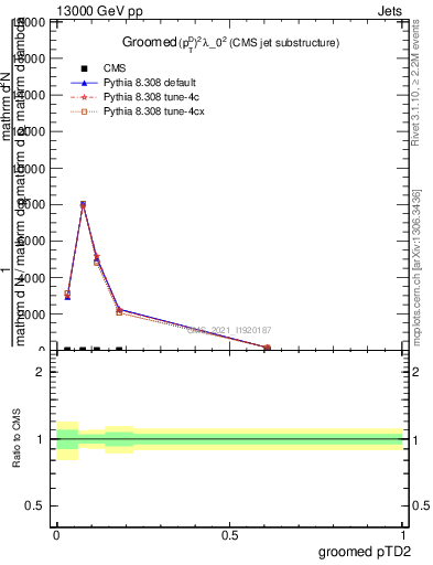 Plot of j.ptd2.g in 13000 GeV pp collisions