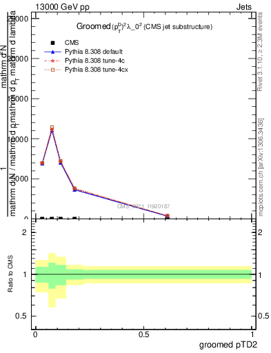 Plot of j.ptd2.g in 13000 GeV pp collisions