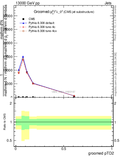 Plot of j.ptd2.g in 13000 GeV pp collisions