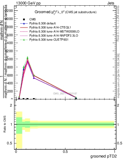 Plot of j.ptd2.g in 13000 GeV pp collisions