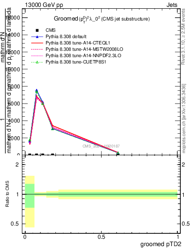 Plot of j.ptd2.g in 13000 GeV pp collisions
