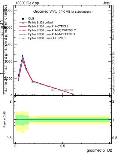 Plot of j.ptd2.g in 13000 GeV pp collisions