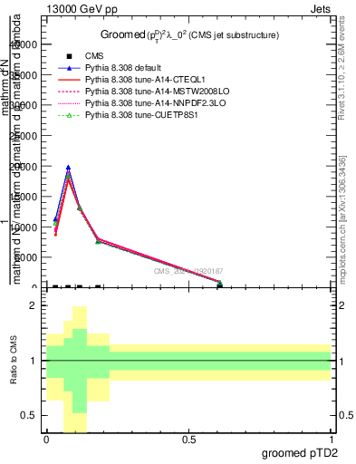Plot of j.ptd2.g in 13000 GeV pp collisions