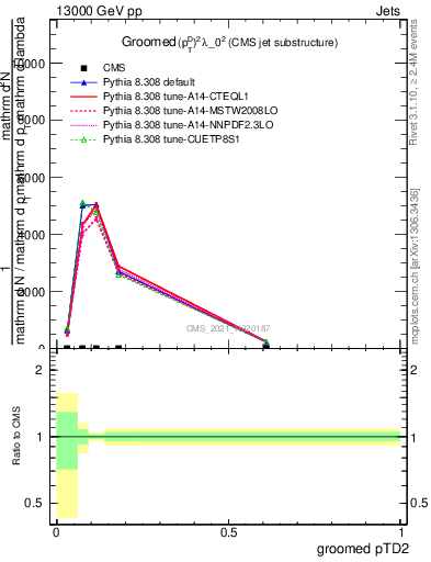 Plot of j.ptd2.g in 13000 GeV pp collisions
