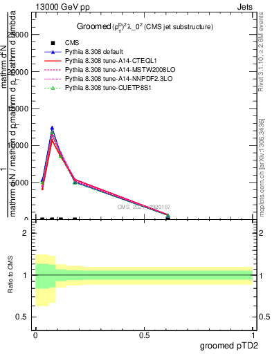 Plot of j.ptd2.g in 13000 GeV pp collisions