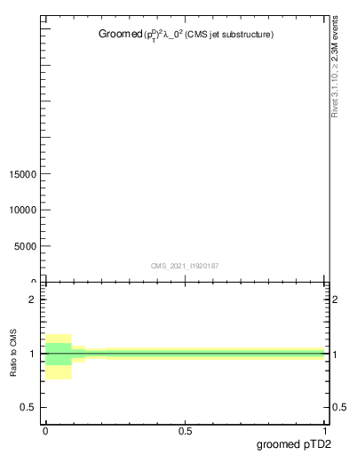 Plot of j.ptd2.g in 13000 GeV pp collisions