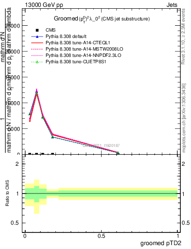 Plot of j.ptd2.g in 13000 GeV pp collisions