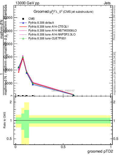 Plot of j.ptd2.g in 13000 GeV pp collisions