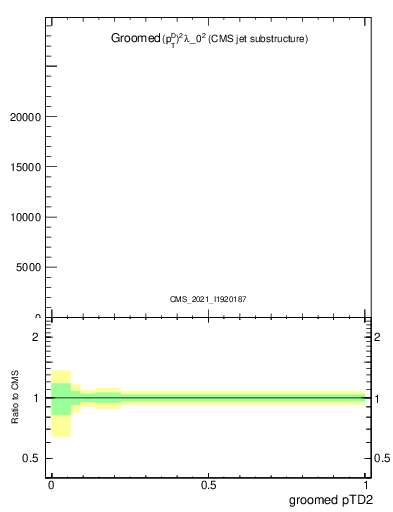 Plot of j.ptd2.g in 13000 GeV pp collisions