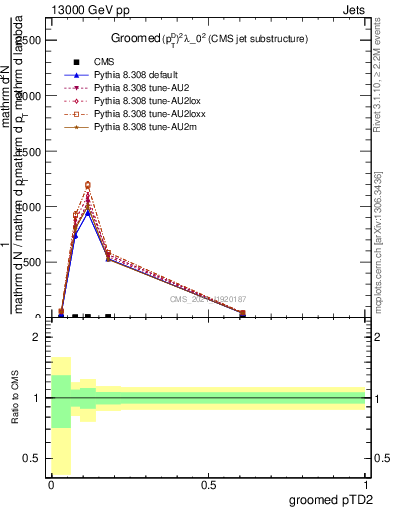 Plot of j.ptd2.g in 13000 GeV pp collisions