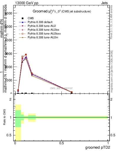 Plot of j.ptd2.g in 13000 GeV pp collisions