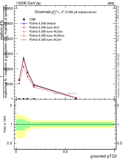 Plot of j.ptd2.g in 13000 GeV pp collisions