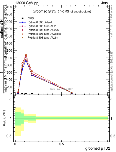 Plot of j.ptd2.g in 13000 GeV pp collisions