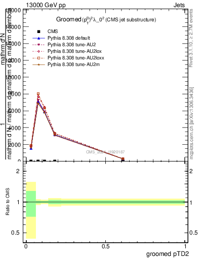 Plot of j.ptd2.g in 13000 GeV pp collisions
