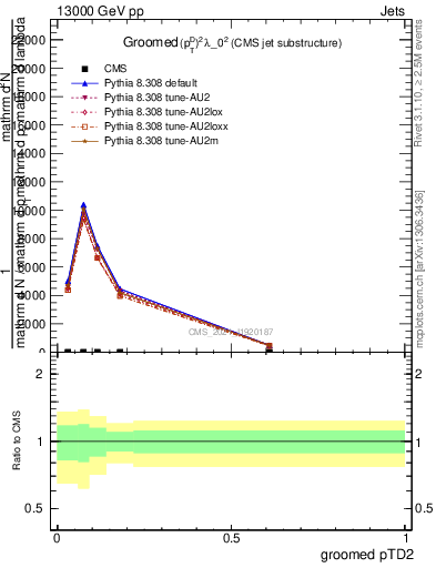 Plot of j.ptd2.g in 13000 GeV pp collisions