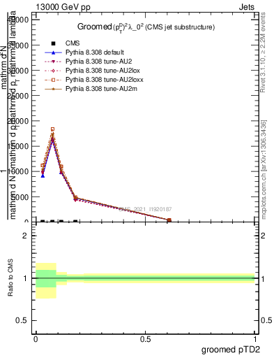 Plot of j.ptd2.g in 13000 GeV pp collisions