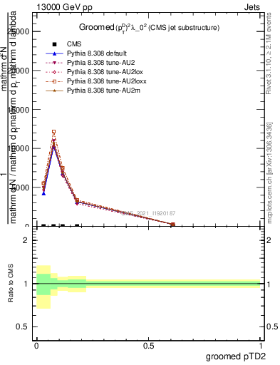 Plot of j.ptd2.g in 13000 GeV pp collisions