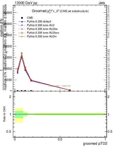 Plot of j.ptd2.g in 13000 GeV pp collisions