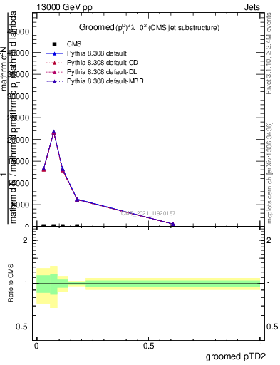 Plot of j.ptd2.g in 13000 GeV pp collisions
