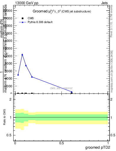 Plot of j.ptd2.g in 13000 GeV pp collisions