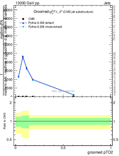 Plot of j.ptd2.g in 13000 GeV pp collisions