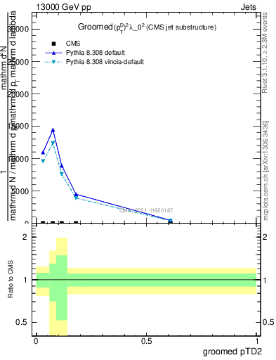Plot of j.ptd2.g in 13000 GeV pp collisions
