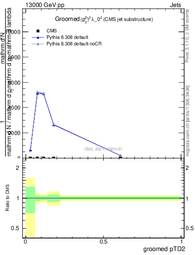 Plot of j.ptd2.g in 13000 GeV pp collisions