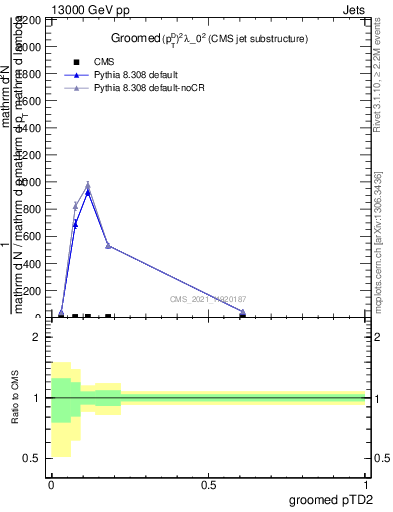 Plot of j.ptd2.g in 13000 GeV pp collisions