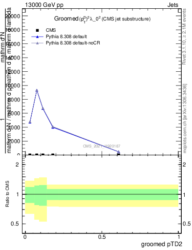 Plot of j.ptd2.g in 13000 GeV pp collisions