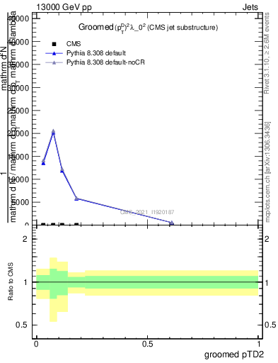 Plot of j.ptd2.g in 13000 GeV pp collisions