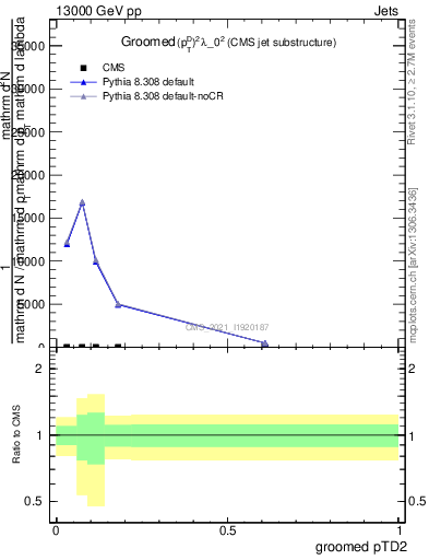 Plot of j.ptd2.g in 13000 GeV pp collisions