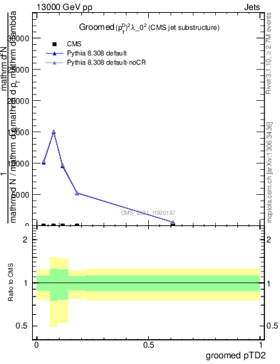 Plot of j.ptd2.g in 13000 GeV pp collisions