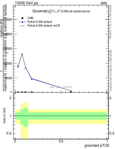 Plot of j.ptd2.g in 13000 GeV pp collisions
