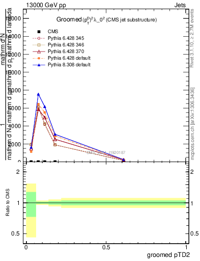 Plot of j.ptd2.g in 13000 GeV pp collisions