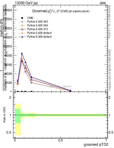 Plot of j.ptd2.g in 13000 GeV pp collisions