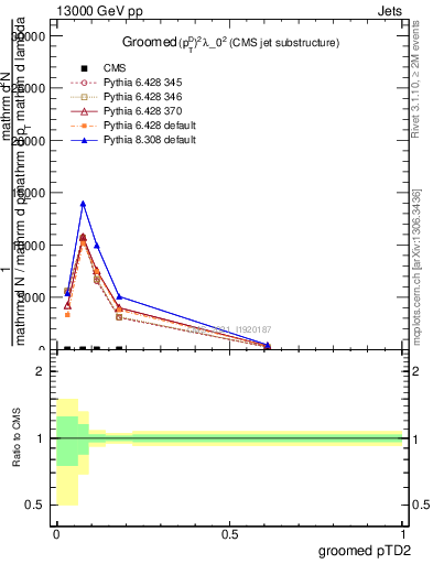 Plot of j.ptd2.g in 13000 GeV pp collisions