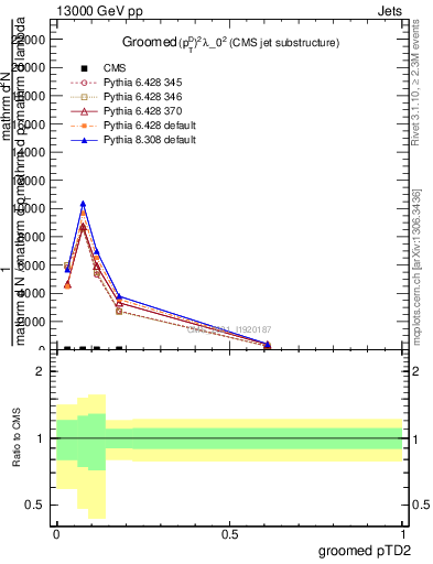 Plot of j.ptd2.g in 13000 GeV pp collisions