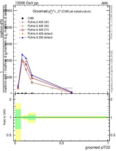 Plot of j.ptd2.g in 13000 GeV pp collisions