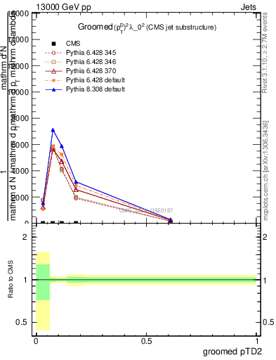 Plot of j.ptd2.g in 13000 GeV pp collisions