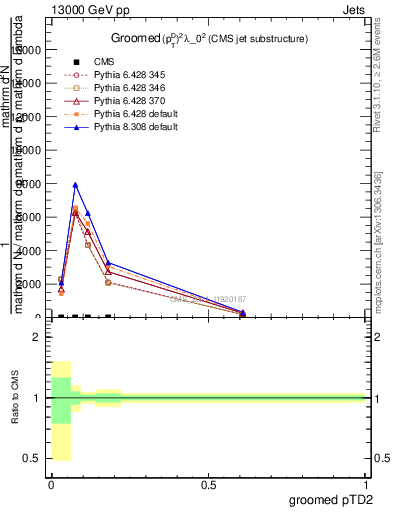 Plot of j.ptd2.g in 13000 GeV pp collisions