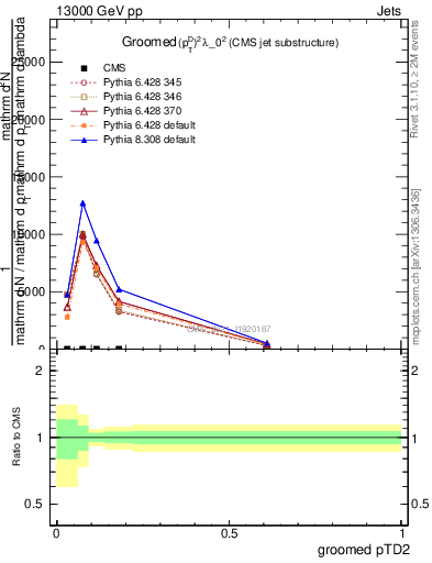 Plot of j.ptd2.g in 13000 GeV pp collisions