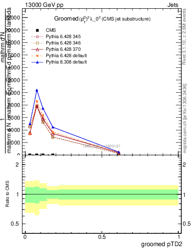Plot of j.ptd2.g in 13000 GeV pp collisions