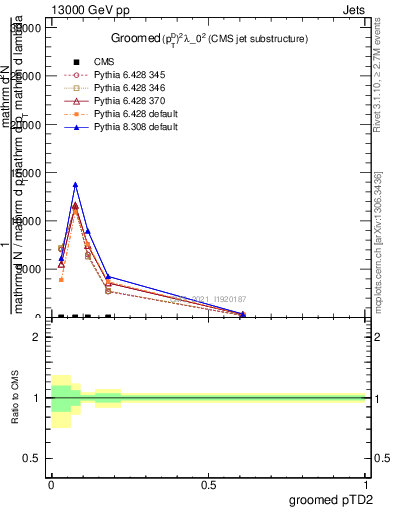 Plot of j.ptd2.g in 13000 GeV pp collisions