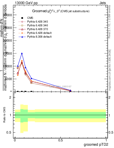 Plot of j.ptd2.g in 13000 GeV pp collisions