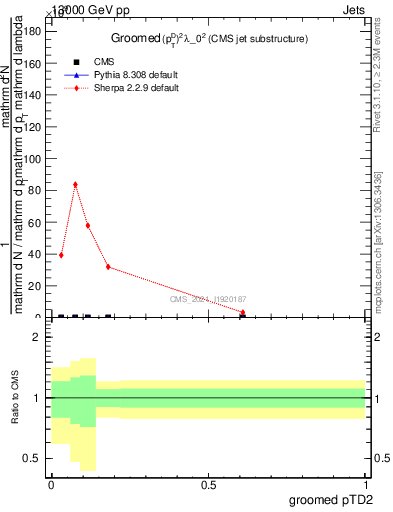 Plot of j.ptd2.g in 13000 GeV pp collisions