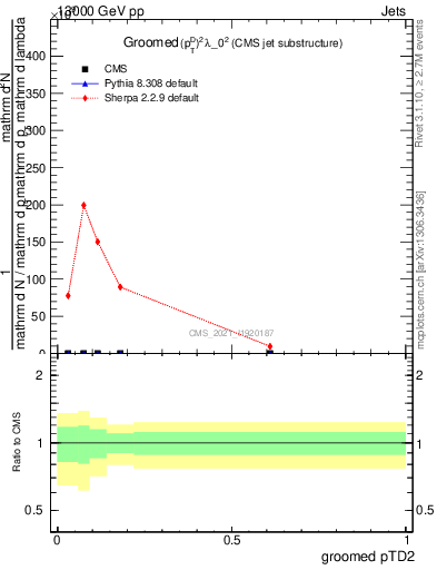 Plot of j.ptd2.g in 13000 GeV pp collisions